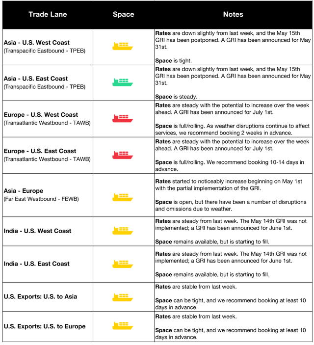 Ocean trade lane table covering TPEB, TAWB, FEWB and India lanes with GRI updates, space and booking guidance