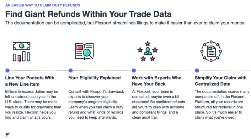 Flexport duty drawback explainer with four icon steps for claiming refunds from trade data.