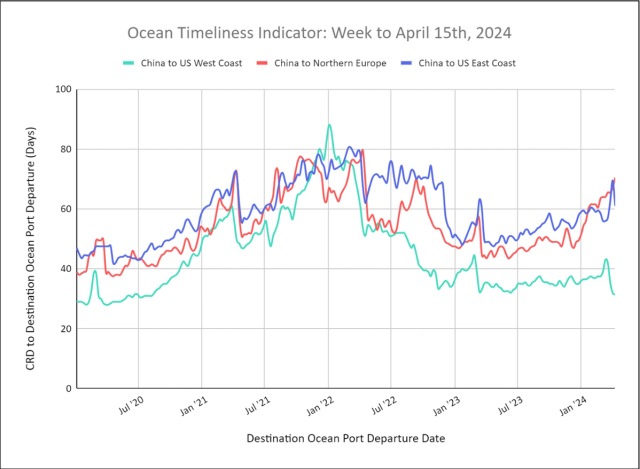 Ocean Timeliness Indicator line chart to Apr 15 2024: China to US West Coast, Northern Europe, US East Coast transit days
