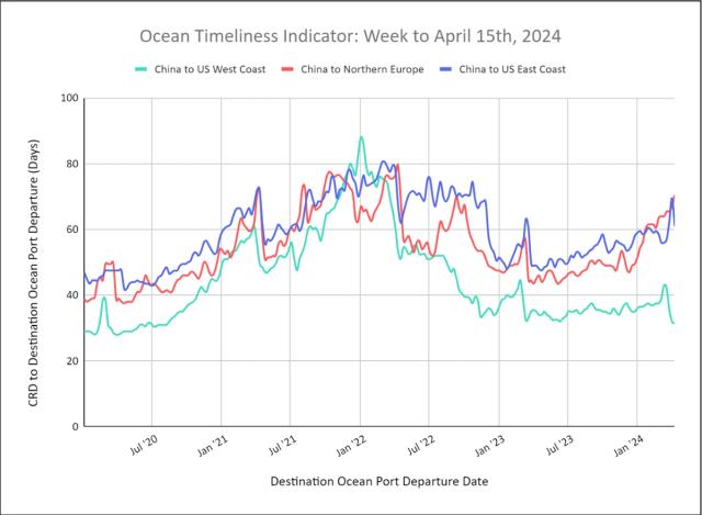Ocean Timeliness Indicator line chart to Apr 15 2024: China to US West Coast, Northern Europe, US East Coast transit days
