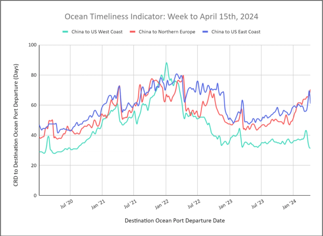 Ocean Timeliness Indicator line chart to Apr 15 2024: China to US West Coast, Northern Europe, US East Coast transit days