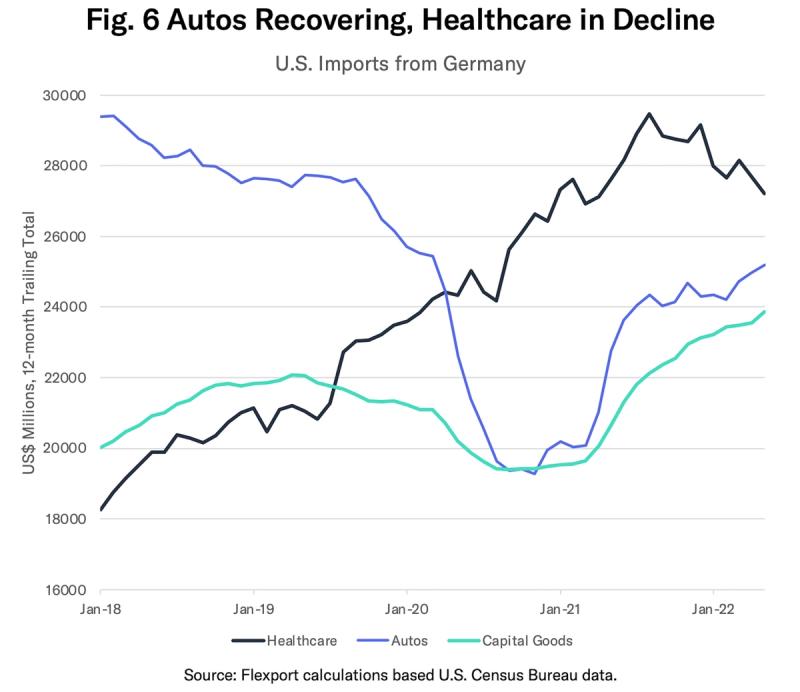 Line chart "Fig. 6 Autos Recovering, Healthcare in Decline" of U.S. imports from Germany, 2018-2022