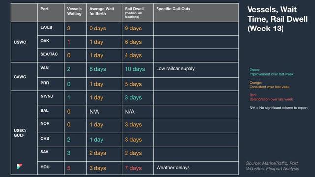 Week 13 port table: vessels waiting, berth wait, rail dwell across USWC, CAWC, USEC/Gulf; Houston weather delays