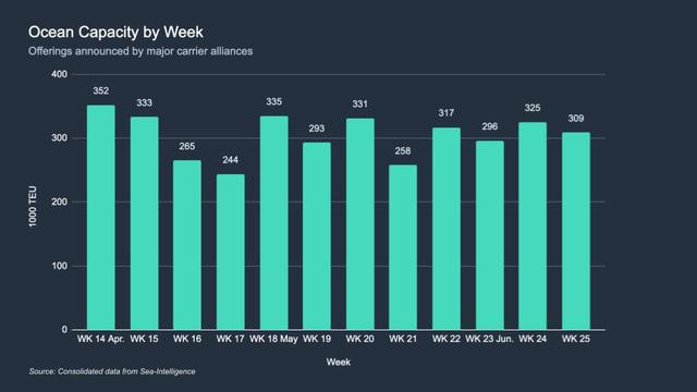 Bar chart of weekly ocean capacity in 1000 TEU offered by carrier alliances, weeks 14-25