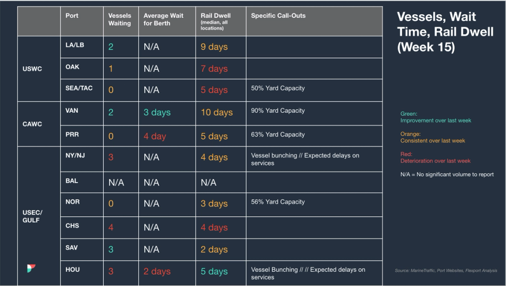 Vessels, wait time and rail dwell table (Week 15) for USWC, CAWC, USEC/Gulf ports with vessel-bunching delay notes