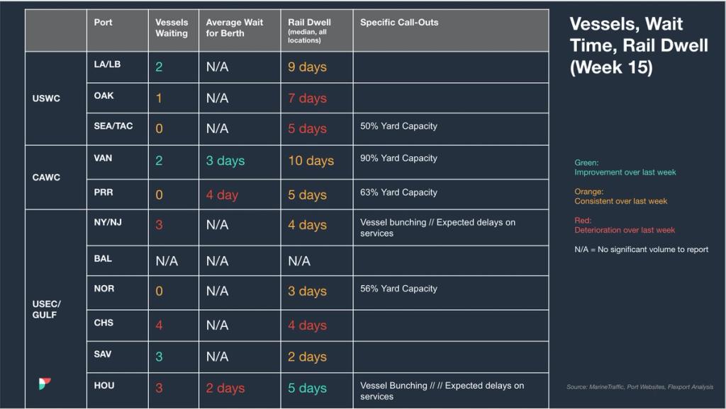 Vessels, wait time and rail dwell table (Week 15) for USWC, CAWC, USEC/Gulf ports with vessel-bunching delay notes