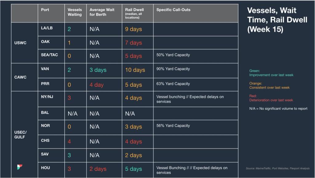 Vessels, wait time and rail dwell table (Week 15) for USWC, CAWC, USEC/Gulf ports with vessel-bunching delay notes