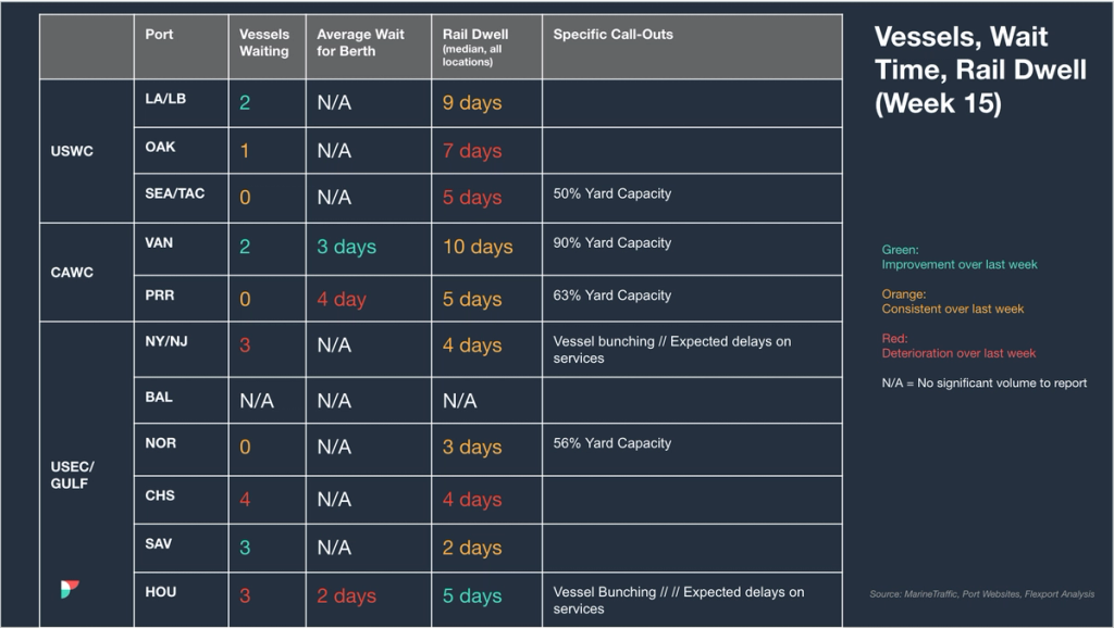 Vessels, wait time and rail dwell table (Week 15) for USWC, CAWC, USEC/Gulf ports with vessel-bunching delay notes