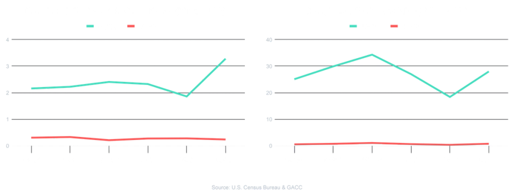 Line charts comparing US and Hong Kong import and export trade volumes, sourced from the US Census Bureau and GACC