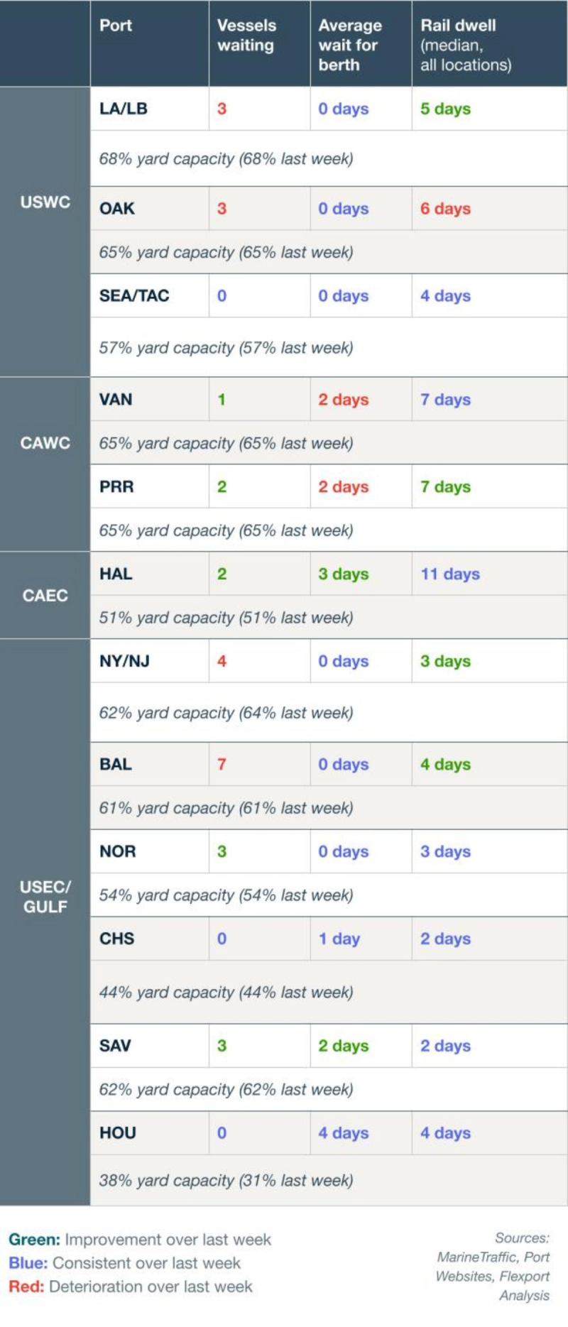 Port congestion table: vessels waiting, berth wait and rail dwell by US port, grouped USWC, CAWC, CAEC, USEC/Gulf
