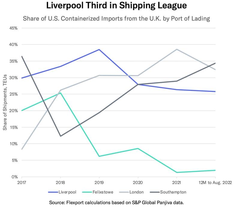 Line chart 'Liverpool Third in Shipping League' of US containerized UK import shares by port, 2017-2022