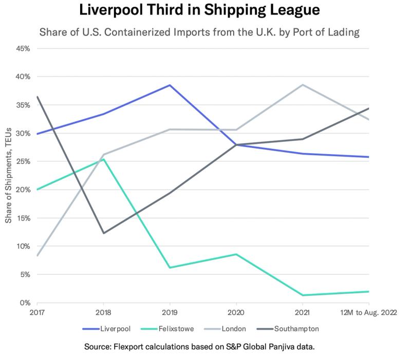 Line chart 'Liverpool Third in Shipping League' of US containerized UK import shares by port, 2017-2022