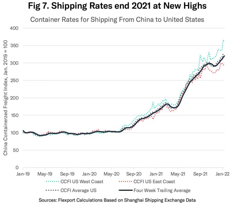 Line chart of China-to-US container shipping rates rising sharply to new highs by Jan 2022