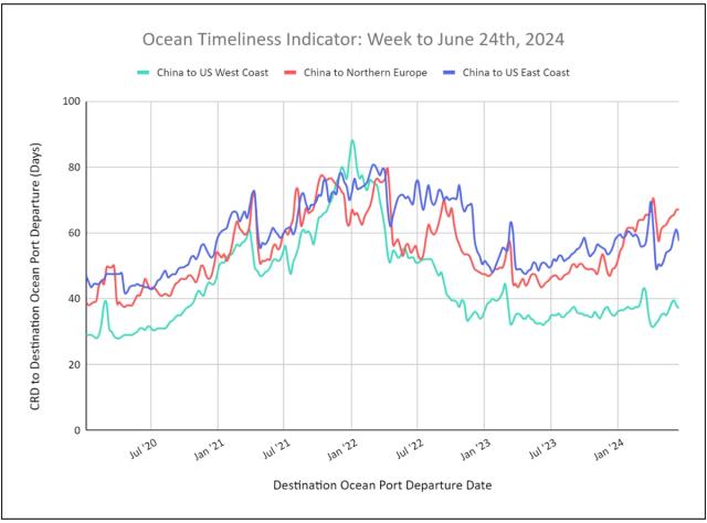 Ocean Timeliness Indicator line chart, week to June 24 2024: CRD-to-departure days for China to US West Coast, Northern Europe and US East Coast since 2020