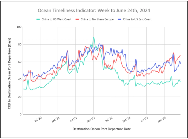 Ocean Timeliness Indicator line chart, week to June 24 2024: CRD-to-departure days for China to US West Coast, Northern Europe and US East Coast since 2020