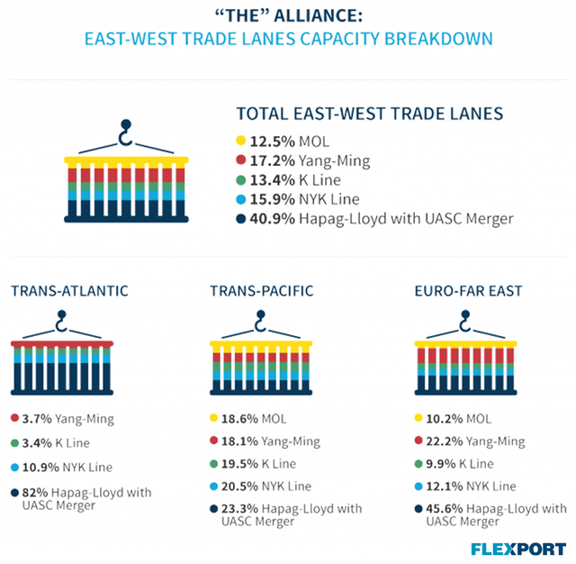 Flexport infographic breaking down 'THE' Alliance east-west trade lane capacity by carrier across three trade lanes