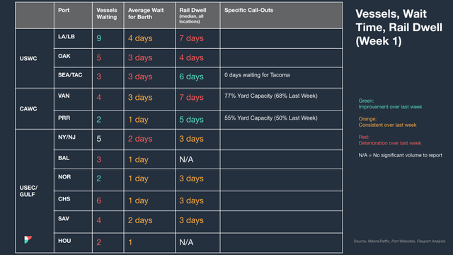 Vessels, wait time and rail dwell data table (Week 1) by port with yard capacity call-outs, color-coded vs last week