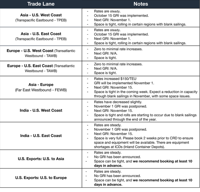 Ocean freight notes table by trade lane: TPEB, TAWB, FEWB, India, US Exports with October/November GRI schedule
