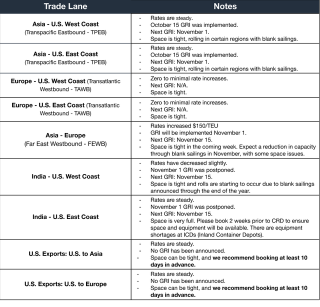 Ocean freight notes table by trade lane: TPEB, TAWB, FEWB, India, US Exports with October/November GRI schedule