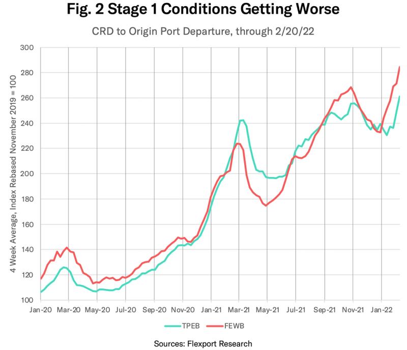 Line chart "Fig. 2 Stage 1 Conditions Getting Worse" of TPEB and FEWB indices, 2020-2022