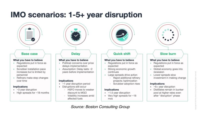 Infographic of four IMO 2020 disruption scenarios: Base case, Delay, Quick shift, Slow burn
