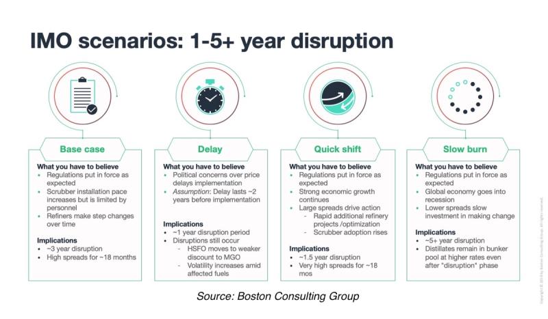Infographic of four IMO 2020 disruption scenarios: Base case, Delay, Quick shift, Slow burn