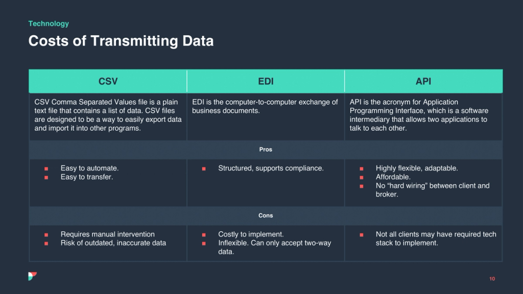 Slide titled Costs of Transmitting Data comparing CSV, EDI and API with pros and cons in three columns