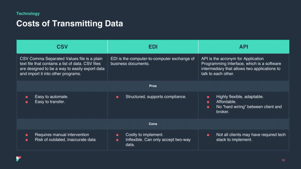 Slide titled Costs of Transmitting Data comparing CSV, EDI and API with pros and cons in three columns