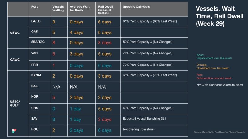 Vessels, wait time and rail dwell table (Week 29) for USWC, CAWC, USEC/Gulf ports with yard capacity call-outs