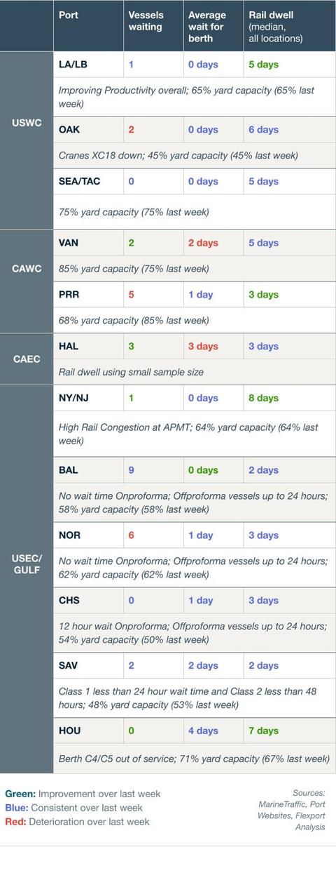 Port congestion table: vessels waiting, berth wait, rail dwell, yard capacity by US, Canada, gulf ports