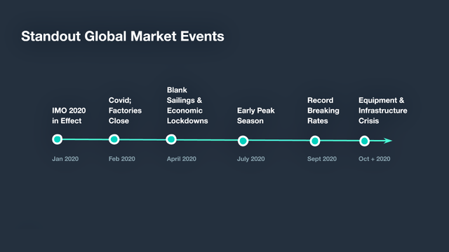 Dark slide 'Standout Global Market Events' timeline from IMO 2020 to the Oct 2020 equipment and infrastructure crisis.