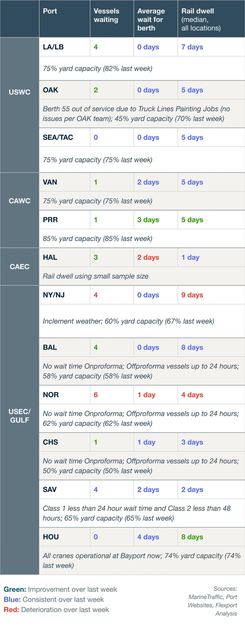 Port table of vessels waiting, berth wait and rail dwell with yard-capacity notes for USWC, CAWC, CAEC and USEC/Gulf, color-coded