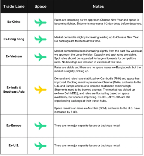 Air trade-lane table by origin; rates rising into Chinese New Year, space tighter ex-China, ex-Mumbai US rates up 5-8%