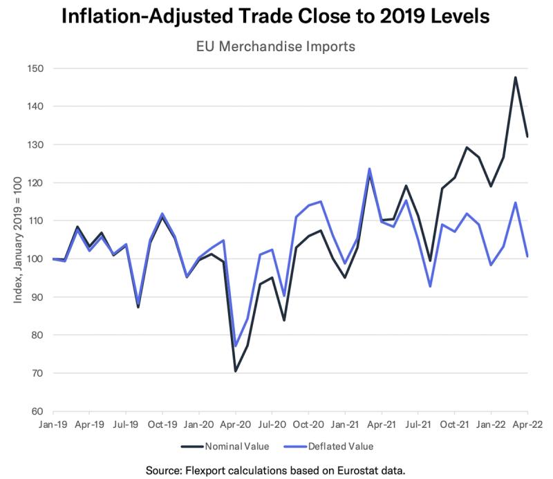 Line chart Inflation-Adjusted Trade Close to 2019 Levels comparing nominal and deflated EU merchandise imports