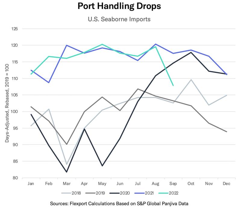 Line chart 'Port Handling Drops' of US seaborne imports by month, indexed 2019=100, for years 2018 through 2022