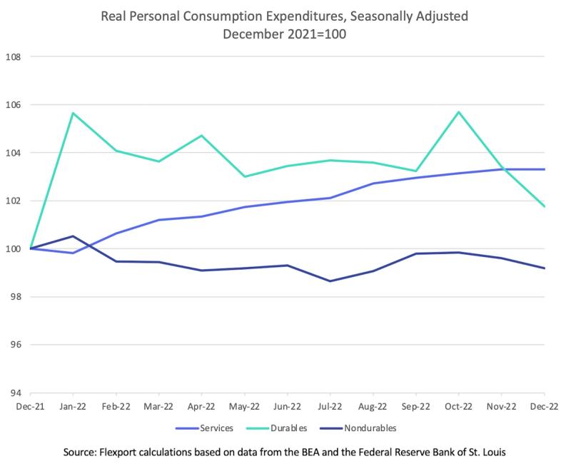 Line chart of Real Personal Consumption Expenditures indexed to Dec 2021 for services, durables and nondurables.