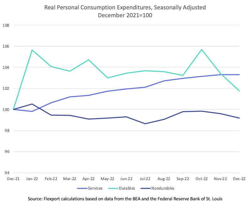 Line chart of Real Personal Consumption Expenditures indexed to Dec 2021 for services, durables and nondurables.