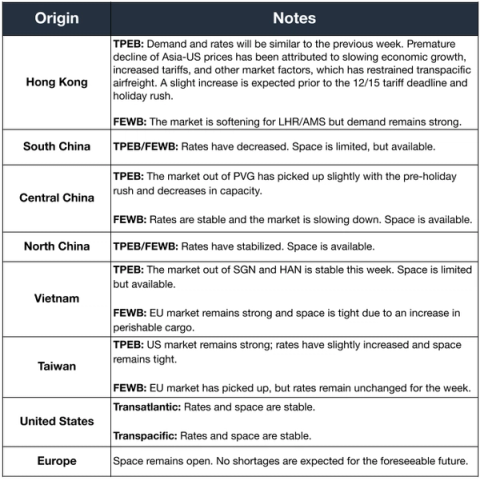 Air freight market notes table by origin covering tariff-driven demand and softening rates for Hong Kong, China, Vietnam, Taiwan, US, Europe