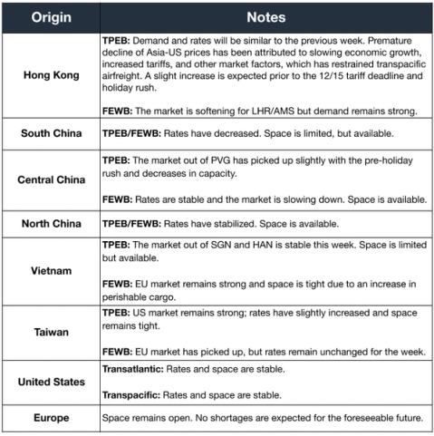 Air freight market notes table by origin covering tariff-driven demand and softening rates for Hong Kong, China, Vietnam, Taiwan, US, Europe