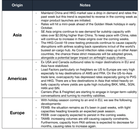 Air market notes table by region: Asia demand outstrips capacity, SE Asia rates over $2/kg above China