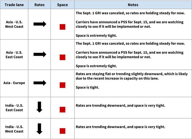 Ocean rates table by trade lane (Asia, Europe, India to US coasts) showing flat/down rate arrows and tight space notes