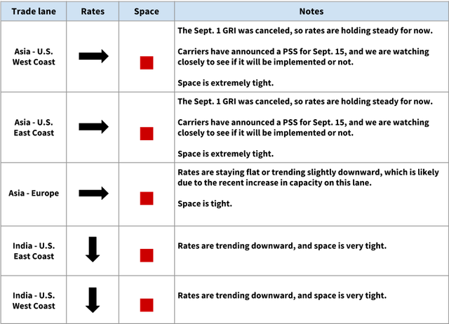 Ocean rates table by trade lane (Asia, Europe, India to US coasts) showing flat/down rate arrows and tight space notes