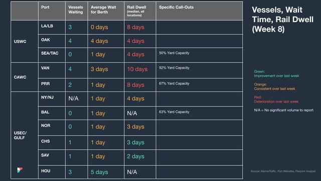 Vessels, wait time and rail dwell table (Week 8) for USWC, CAWC, USEC/Gulf ports with yard capacity call-outs