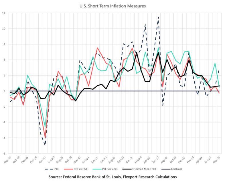 Multi-line chart of U.S. short-term inflation measures including PCE, PCE Services and Trimmed Mean vs 2% Fed goal