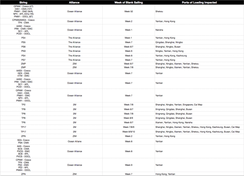Dense data table of carrier strings, alliances, weeks of blank sailings and impacted ports of loading