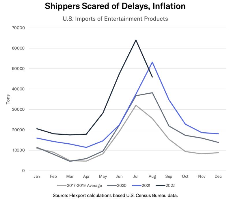 Line chart of US imports of entertainment products by month, 2022 peaking sharply above prior years