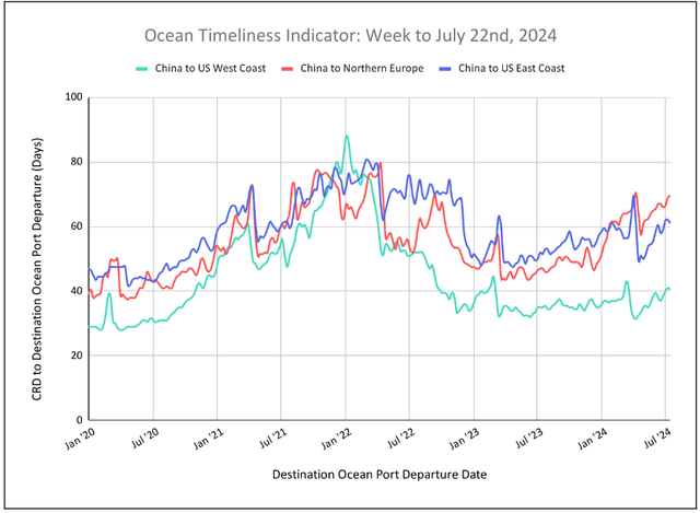 Ocean Timeliness Indicator line chart to Jul 22 2024: China to US West Coast, Northern Europe, US East Coast transit days