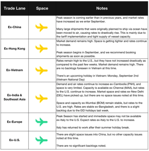 Air freight space table by lane; notes on early peak season, ocean-to-air shifts from tariffs and rising ex-China rates