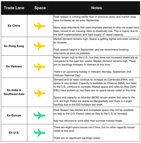Air freight space table by lane; notes on early peak season, ocean-to-air shifts from tariffs and rising ex-China rates