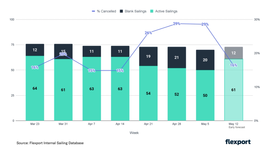 Stacked bar chart of weekly active vs blank sailings Mar 23-May 12 with percent cancelled line peaking at 29%; Flexport sailing data